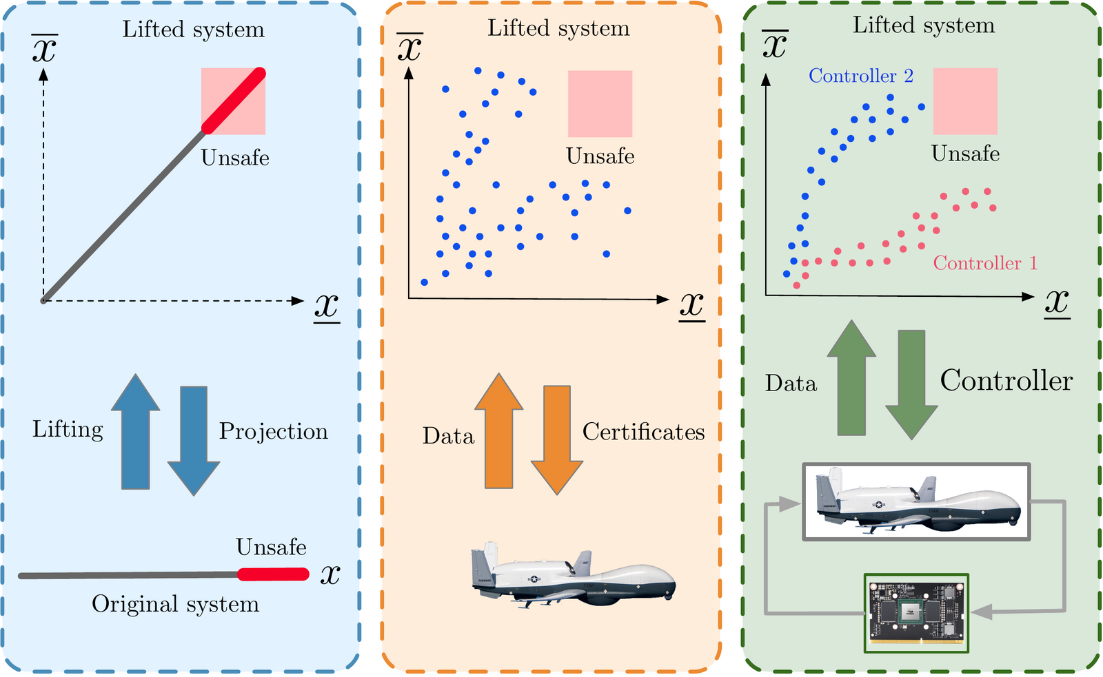 Monotone lifting framework for data-driven safety verification and control